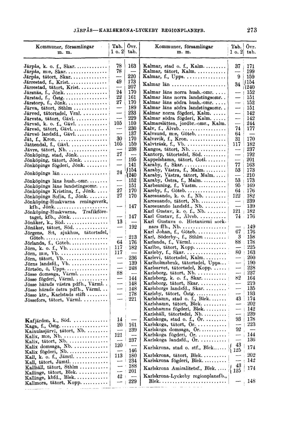 JÄRPÅS KARLSKRONA-LYCKEBY REGIONPLANEFB. 273 Kommuner, församlingar Tab. övr. m. m. 1 o. 2 tab. Järpås, k. o. f., Skar i 78 163 Järpås, m:e, Skar I 78 Järpås, tätort, Skar! 220 Järrestad, f., Krist!