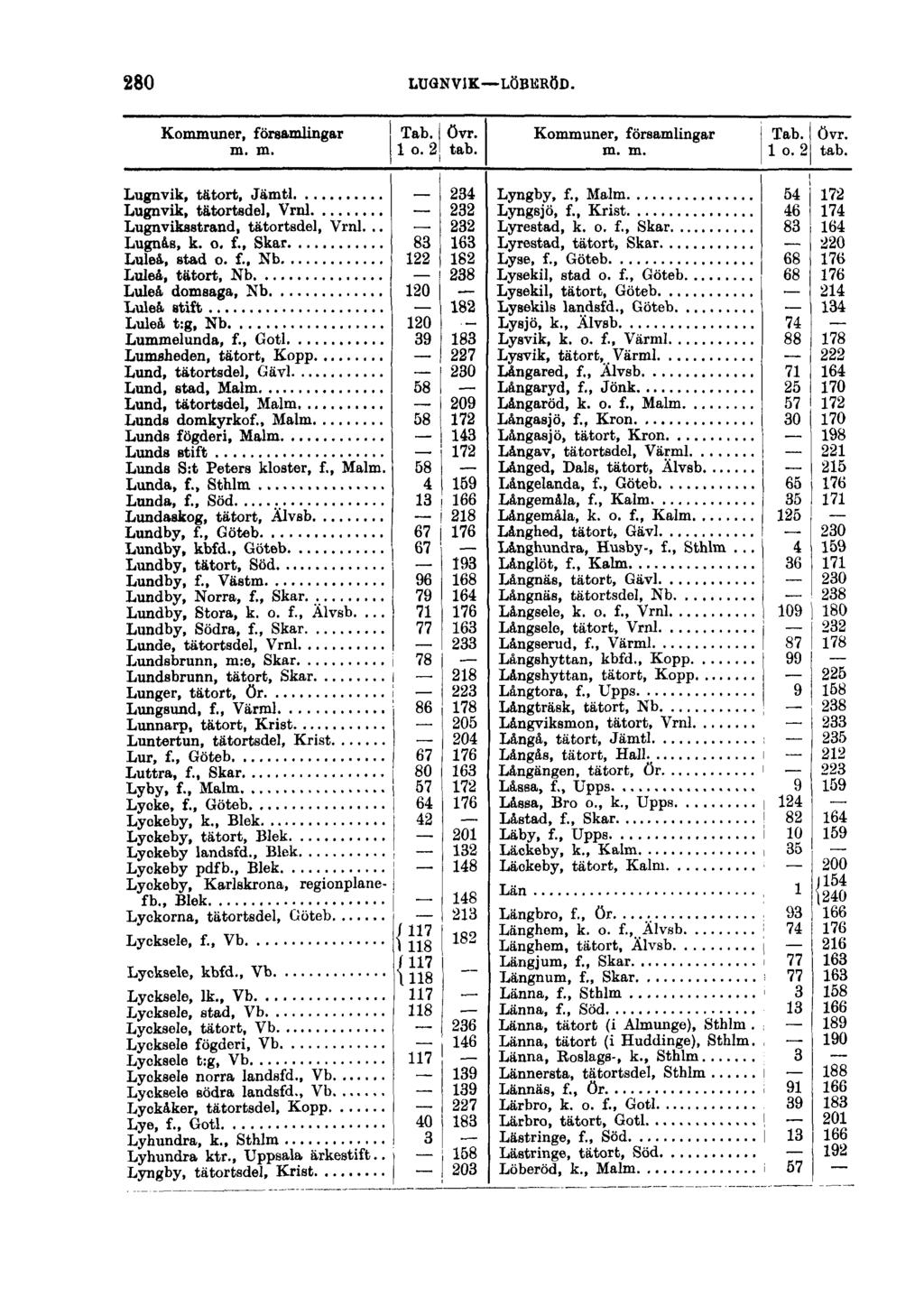 280 LUGNVIK LÖBERÖD. Kommuner, församlingar Tab. I övr. m. m. 1 o. 2 tab. Lugnvik, tätort, Jämtl 234 Lugnvik, tätortsdel, Vrnl 232 Lugnvikastrand, tätortsdel, Vrnl... 232 Lugnas, k. o. f., Skar 83 163 Luleå, stad o.