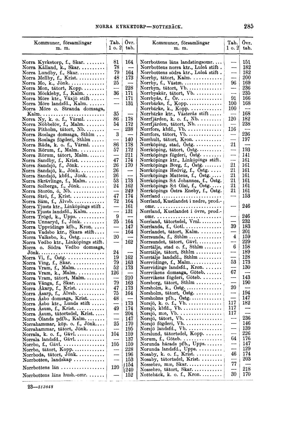 NORRA KYRKETORP NOTTEBÄCK. 285 Kommuner, församlingar Tab.. övr. m. m. 1 o. 2 tab. Norra Kyrketorp, f., Skar.... 81 164 Norra Kålland, k., Skar 78 Norra Lundby, f., Skar 79 164 Norra Mellby, f.