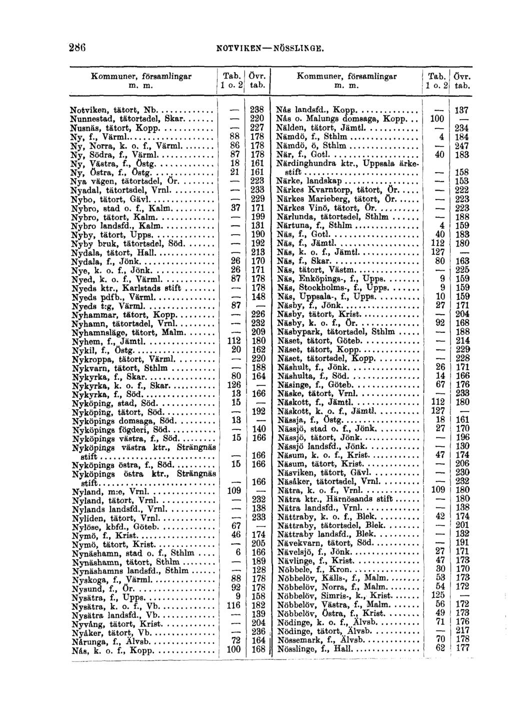 286 NOTVIKEN NÖSSLINGE. Kommuner, församlingar Tab. övr. m. m. 1 o. 2 tab. Notviken, tätort, Nb 238 Nunnestad, tätortadel, Skar 220 Nusnäs, tätort, Kopp 227 Ny, f., Värml 88 178 Ny, Norra, k. o. f., Värml 86 178 Ny, Södra, f.