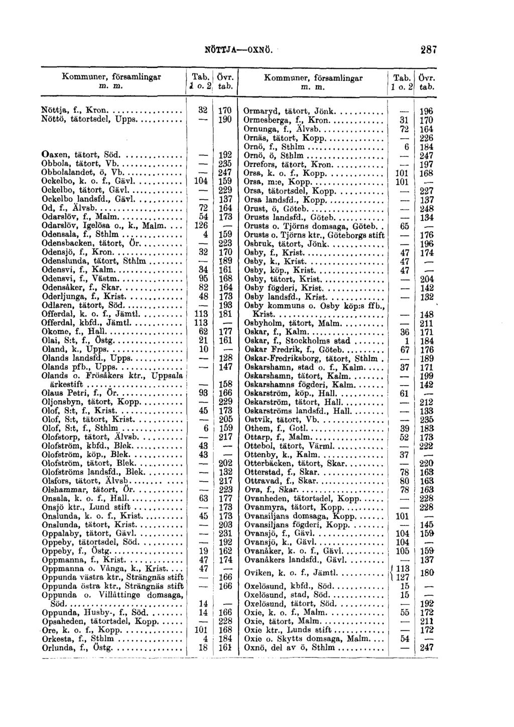 NÖTTJA OXNÖ. 287 Kommuner, församlingar Tab. övr. m. m. 1 o. 2, tab. Nöttja, f.