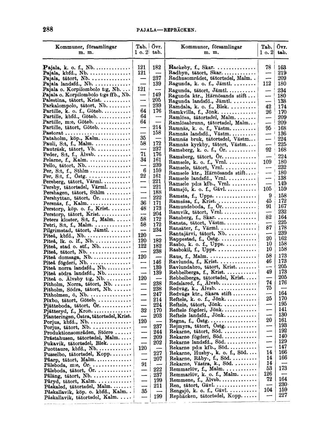 288 PAJALA REPBÄCKEN. Kommuner, församlingar Tab. I övr. m. m. 1 o. 2l tab. Pajala, k. o. f., Nb 121 182 Pajala, kbfd., Nb 121 Pajala, tätort, Nb 237 Pajala landsfd., Nb 139 Pajala o.