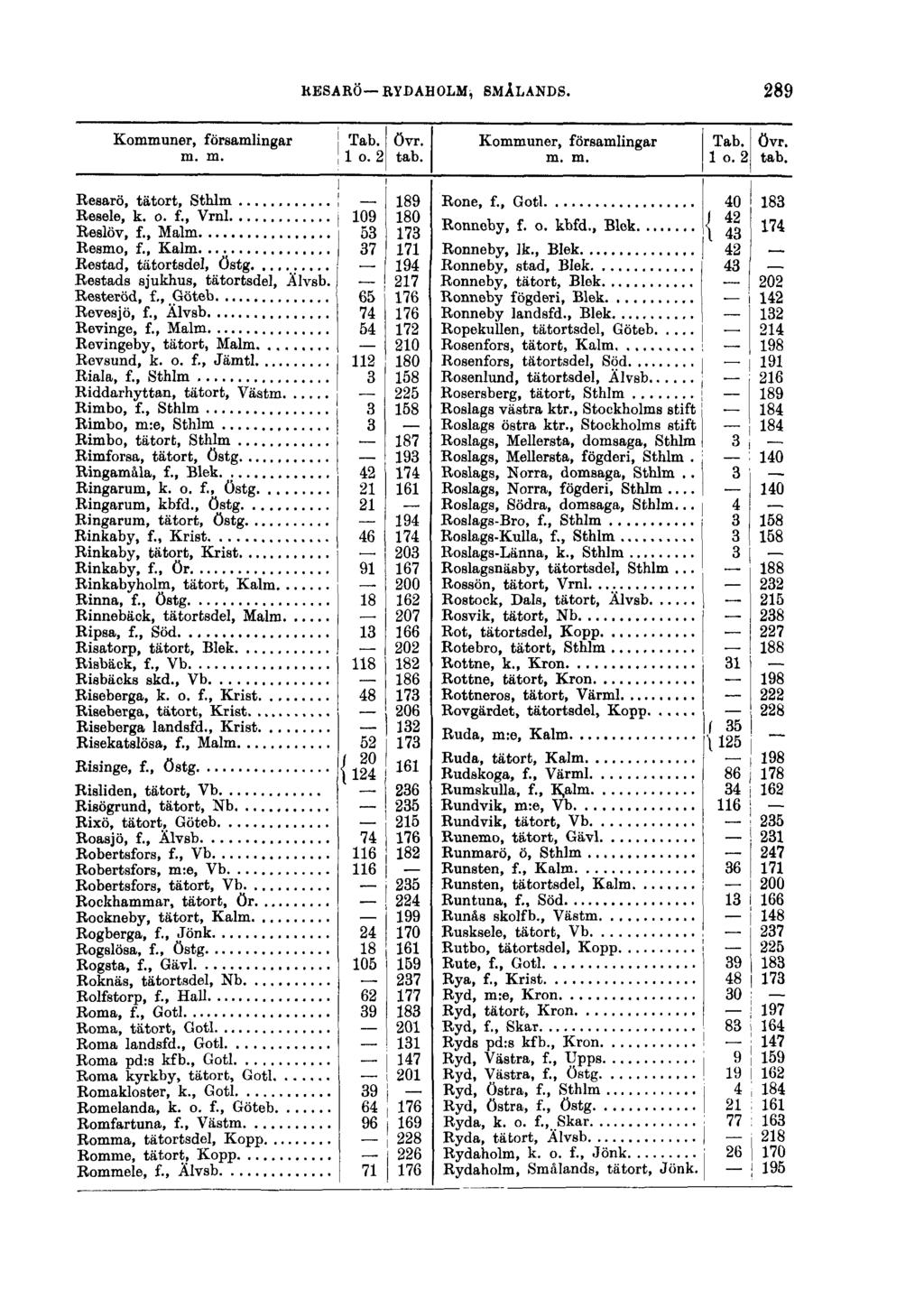 RESARÖ RYDAHOLM, SMÅLANDS. 289 Kommuner, församlingar! Tab. övr. m. m.! 1 o. 2 tab.. Resarö, tätort, Sthlm i 189 Resele, k. o. f., Vrnl i 109 180 Reslöv, f., Malm i 53 173 Resmo, f.