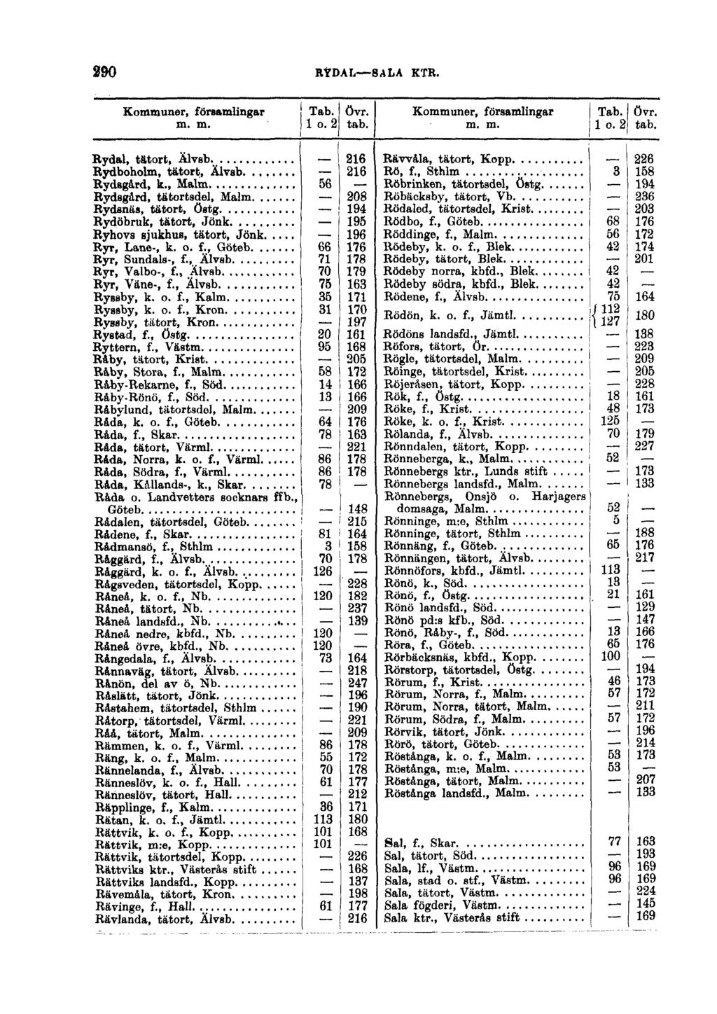 290 RYDAL SALA KTR. Kommuner, församlingar Tab. övr. m. m. 1 o. 2 tab. Rydal, tätort, Älvsb 216 Kydboholm, tätort, Älvsb 216 Rydsgård, k.