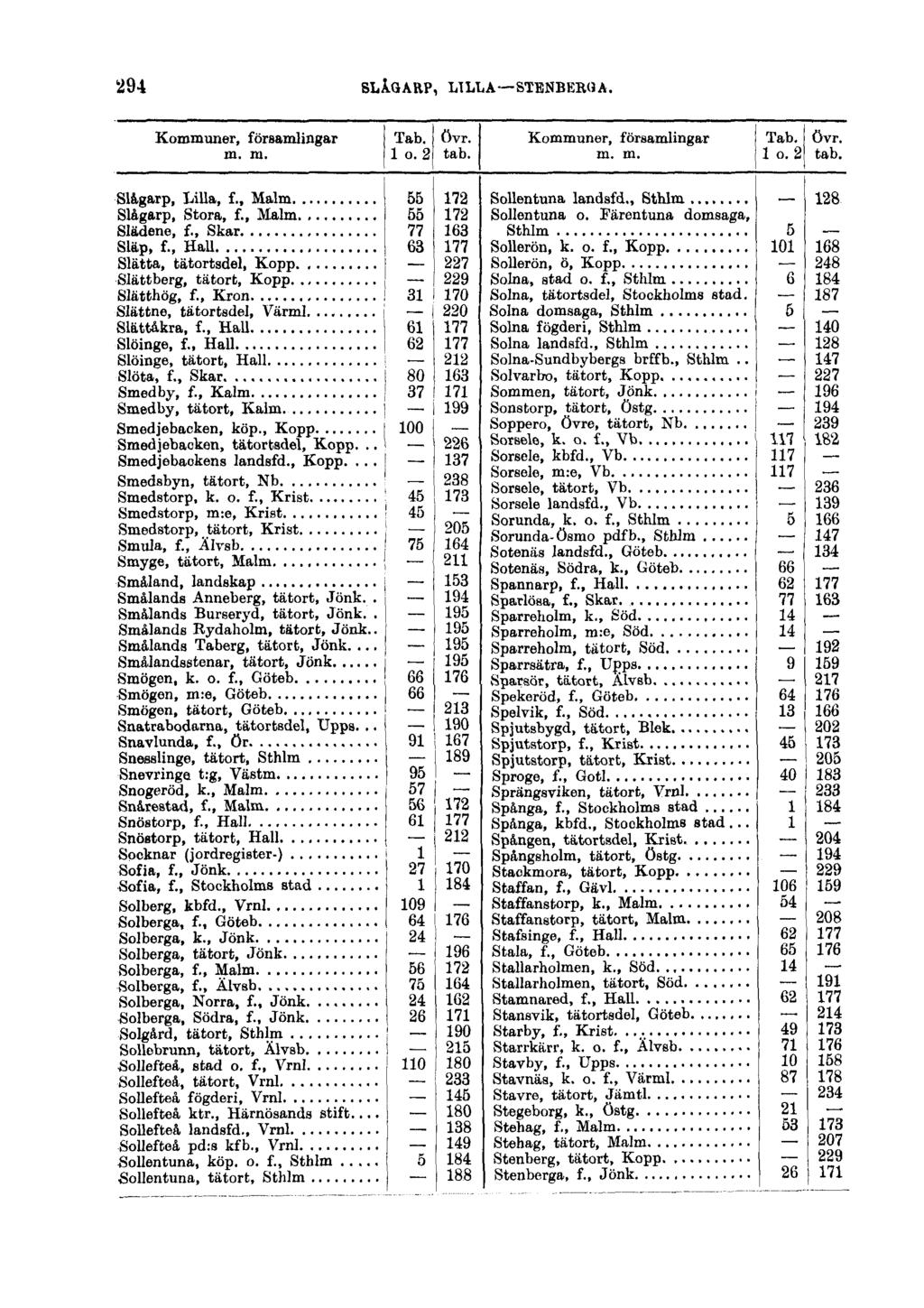 294 SLÅGARP, LILLA--STENBERGA. Kommuner, församlingar Tab. övr. m. m. 1 o. 2 tab. Slågarp, Lilla, f., Malm 55 172 Slågarp, Stora, f., Malm 55 172 Slädene, f., Skar 77 163 Släp, f.