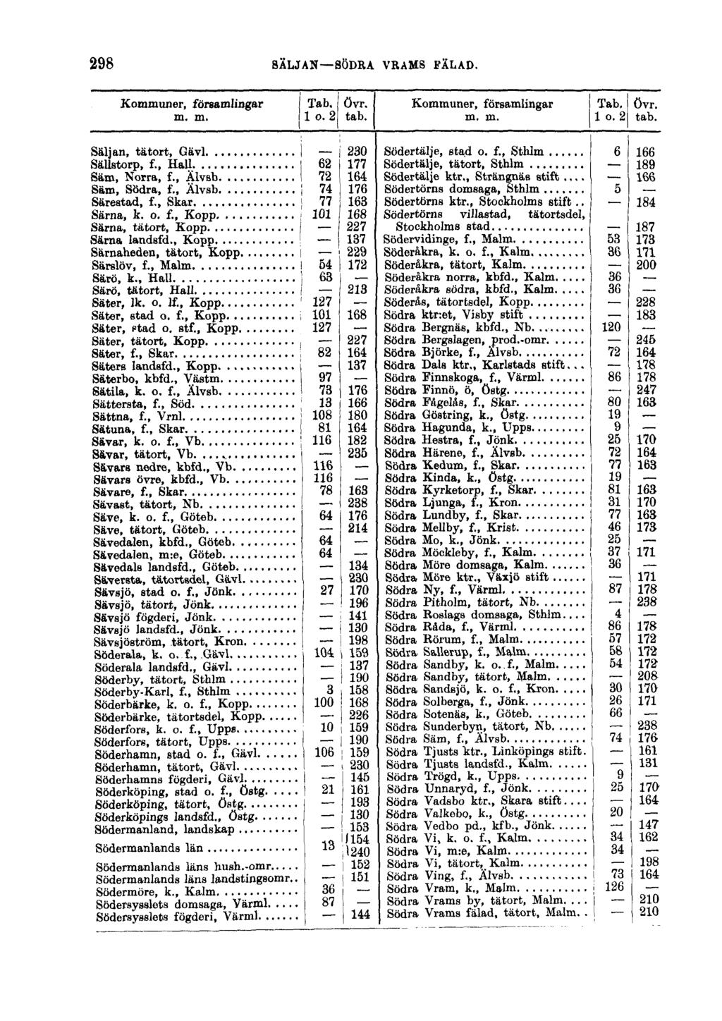 298 SÄLJAN SÖDRA VRAMS FÄLAD. Kommuner, församlingar Tab. övr. m. m. 11 o. 2 tab. Säljan, tätort, Gävl! j 230 Sällstorp, f., Hall I 62 I 177 Sam, Norra, f., Älvsb I 72 164 Sam, Södra, f.