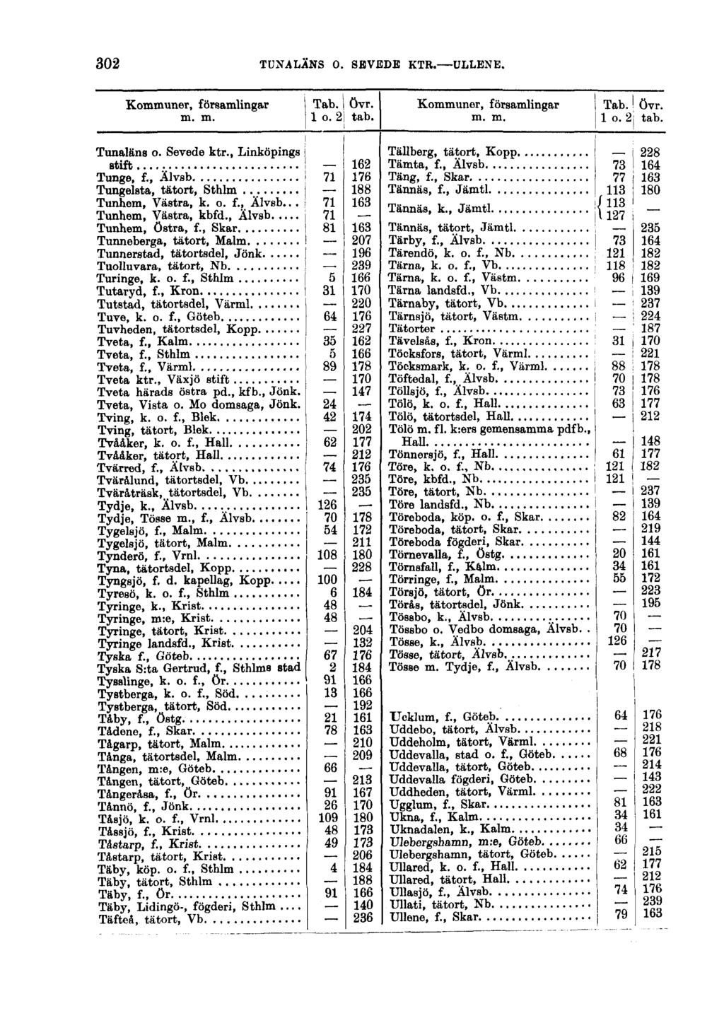 302 TUNALÄNS O. SEVEDE KTR. ULLENE. Kommuner, församlingar \ Tab. j övr. m. m. 1 o. 2 tab.. Tunaläns o. Sevede ktr., Linköpings j stift i 162 Tunge, f.