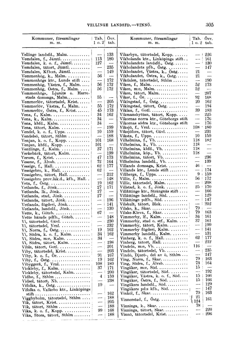VELLINGE LANDSFD. VINNÖ. 305 Kommuner, församlingar I Tab. Övr. m. m. 1 o. 2! tab. i Vellingo landsfd., Malm I 133 Vemdalen, f., Jämtl 