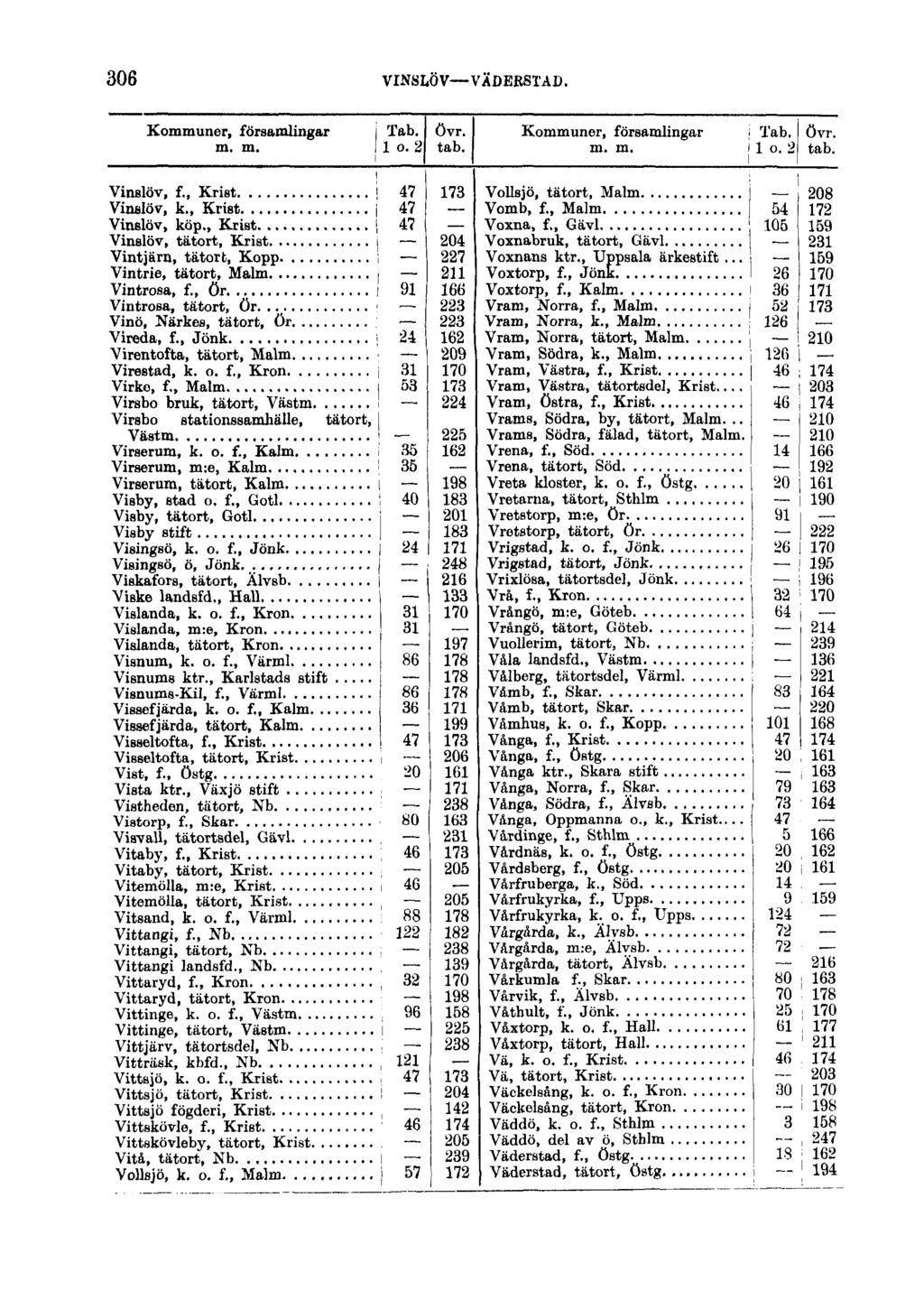 306 VINSLÖV VÄDERSTAD. Kommuner, församlingar i Tab. I övr. m. m. Il o. 2] tab.! I i Vinslöv, f., Krist i 47 173 Vinslöv, k., Krist j 47 Vinslöv, köp.