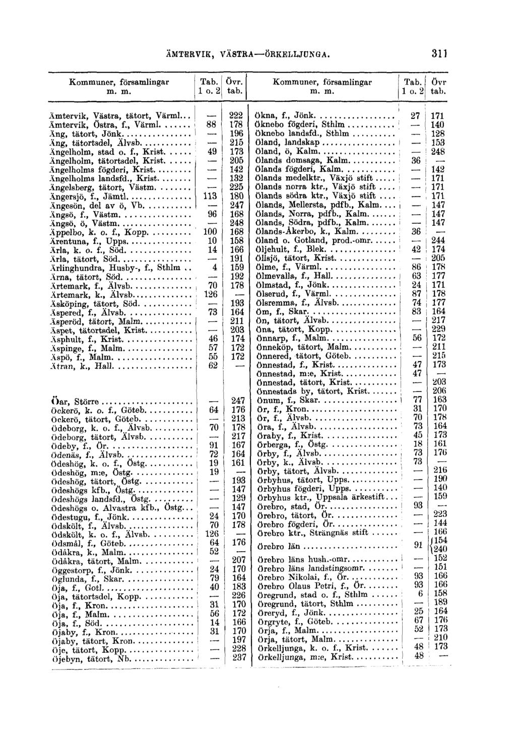 ÄMTERVIK, VÄSTRA ÖRKELLJUNGA. 311 Kommuner, församlingar Tab. övr. m. m. 1 o. 2 tab. Kommuner, församlingar Tab. övr m. m. 1 o. 2 tab. Amtervik, Västra, tätort, Värml.