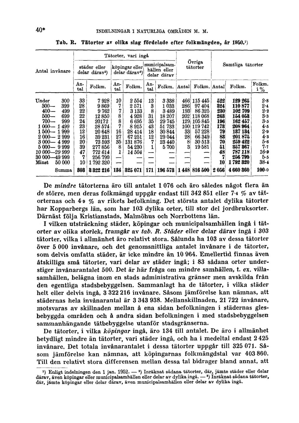 40* INDELNINGAR I NATURLIGA OMRÅDEN M. M. Tab. R. Tätorter av olika slag fördelade efter folkmängden, år 1950.