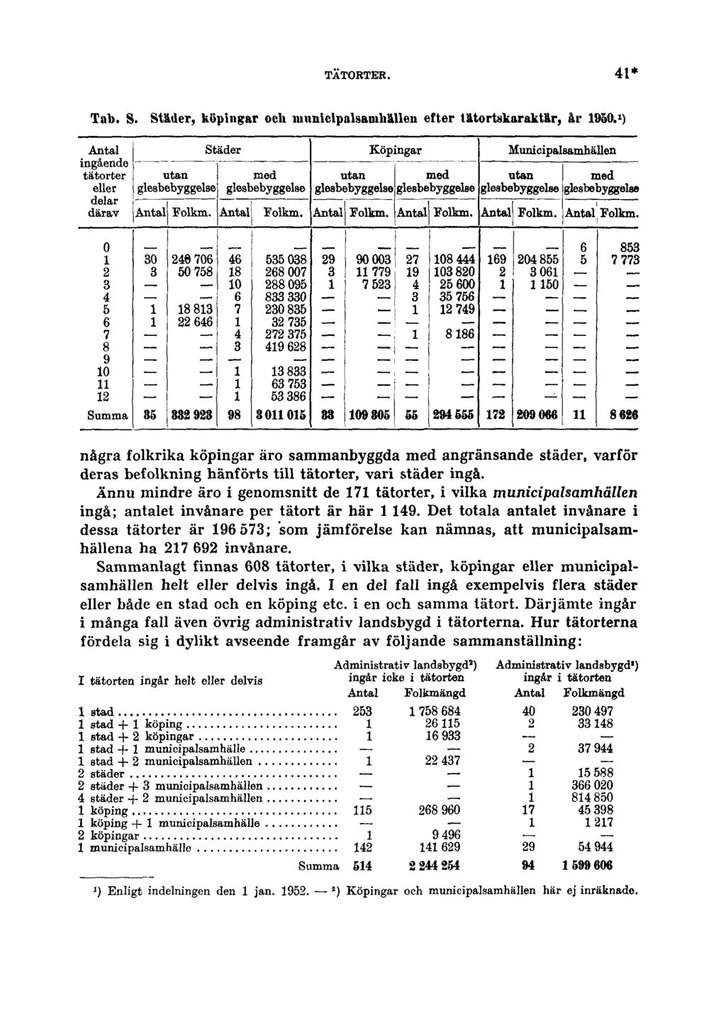 TÄTORTER. 41* Tab. S. Städer, köpingar ockh municipalsamhällen efter tätortskaraktär, år 1950.