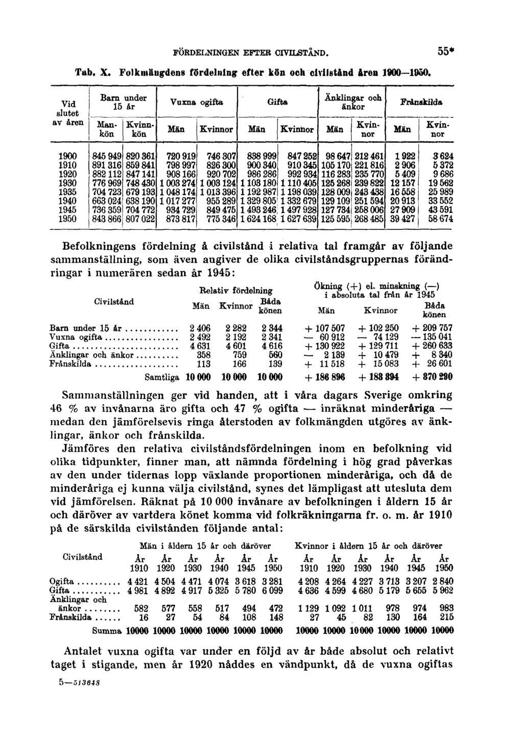 FÖRDELNINGEN EFTER CIVILSTÅND. 55* Tab. X. Folkmängdens fördelning efter kön och civilstånd åren 1900 1950.