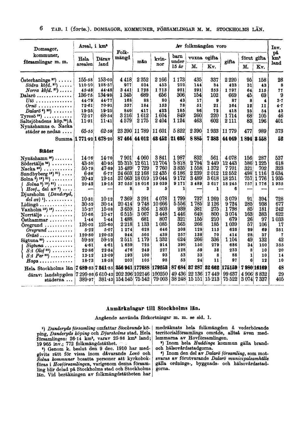 6 TAB. 1 (forts.). DOMSAGOR, KOMMUNER, FÖRSAMLINGAR M. M. STOCKHOLMS LÄN. 1) Danderyds församling omfattar Stocksunds köping, Danderyds köping och Djursholms stad.