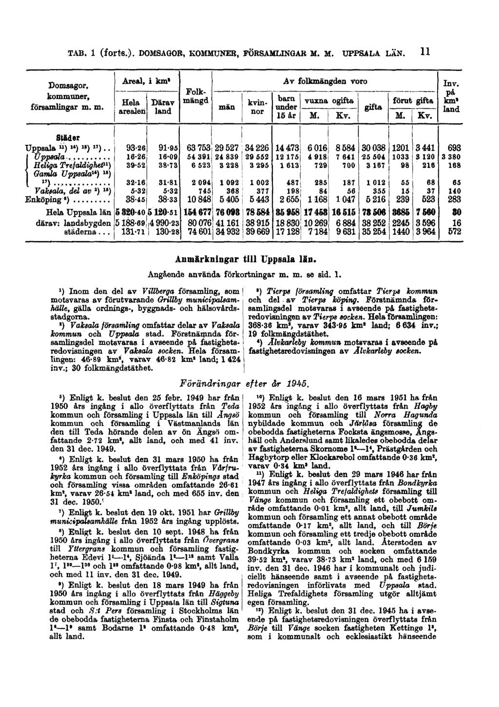 TAB. 1 (forts.). DOMSAGOR, KOMMUNER, FÖRSAMLINGAR M. M. UPPSALA LÄN.