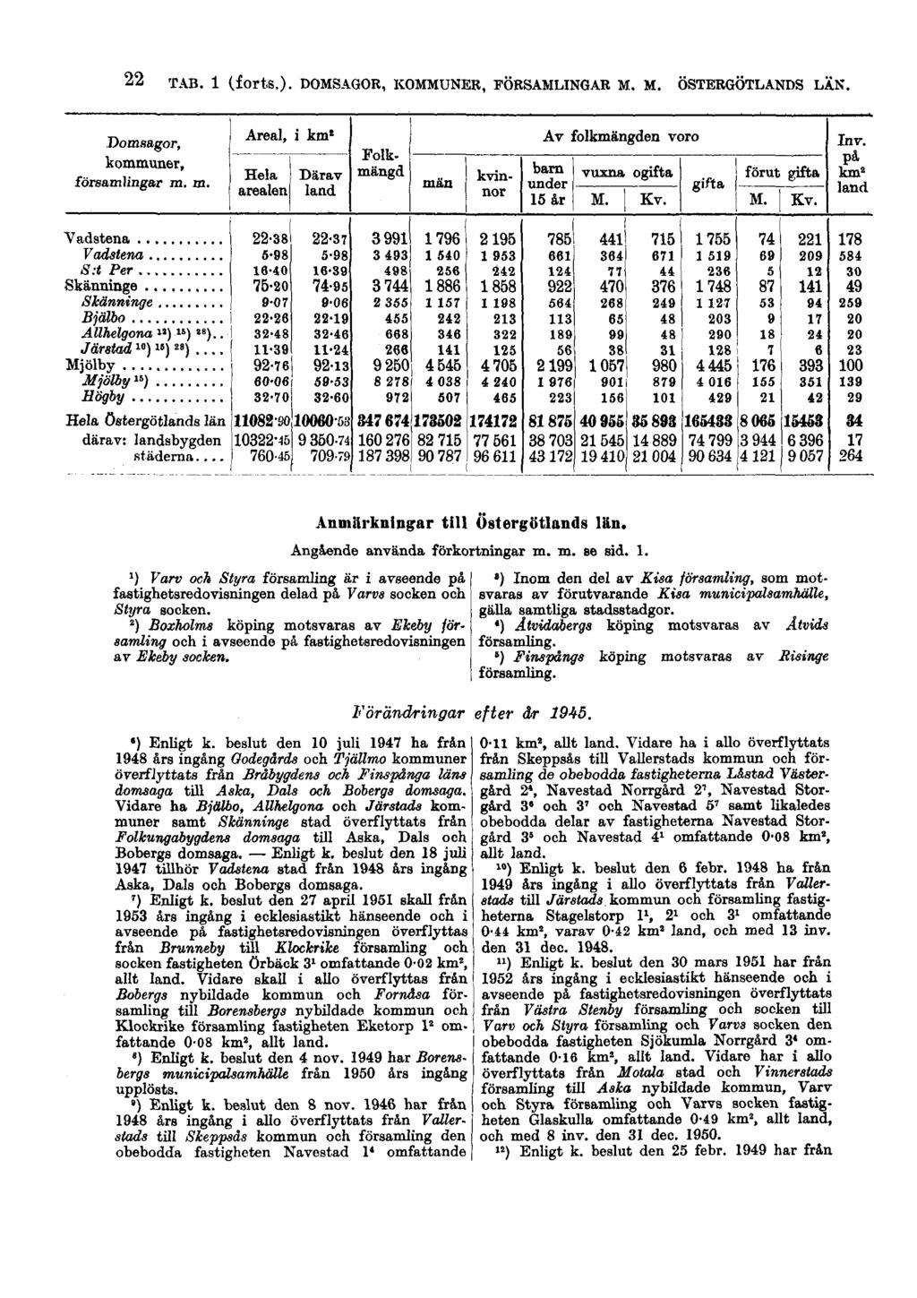 22 TAB. 1 (forts.). DOMSAGOR, KOMMUNER, FÖRSAMLINGAR M. M. ÖSTERGÖTLANDS LÄN. 1) Varv och Styra församling är i avseende på fastighetsredovisningen delad på Varvs socken och Styra socken.
