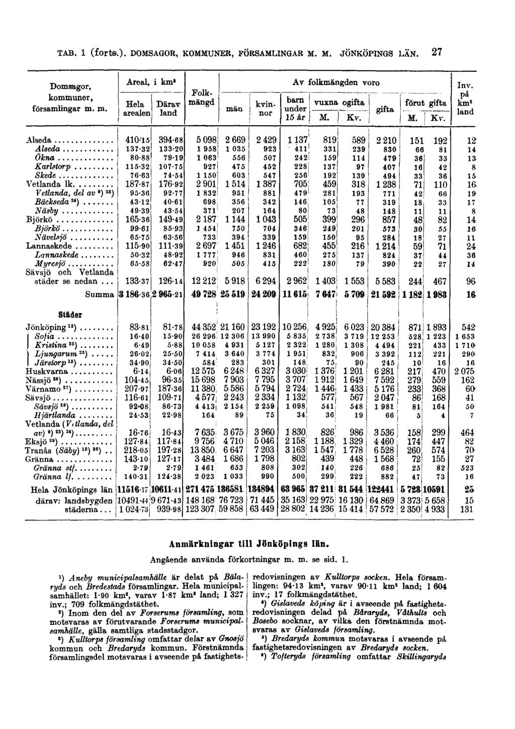 TAB. 1 (forts.). DOMSAGOR, KOMMUNER, FÖRSAMLINGAR M. M. JÖNKÖPINGS LÄN. 27 ') Aneby municipalsamhäue är delat på Bälaryds och Bredestads församlingar.