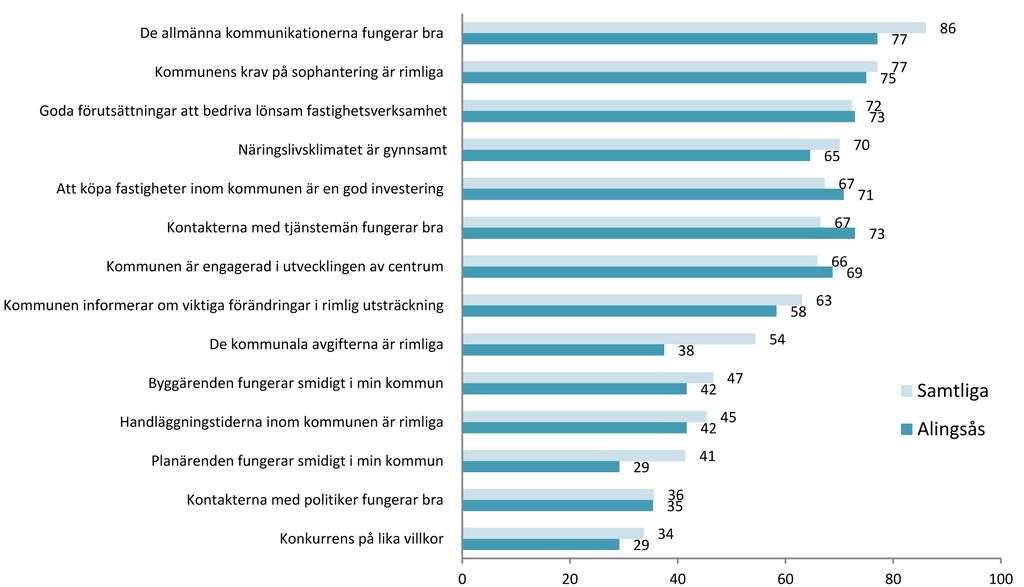 Samarbetet med kommunen Aktivt fastighetsföretagande är beroende av att nödvändig information finns tillgänglig samt att samarbetet med politiker och kommunala tjänstemän fungerar väl.