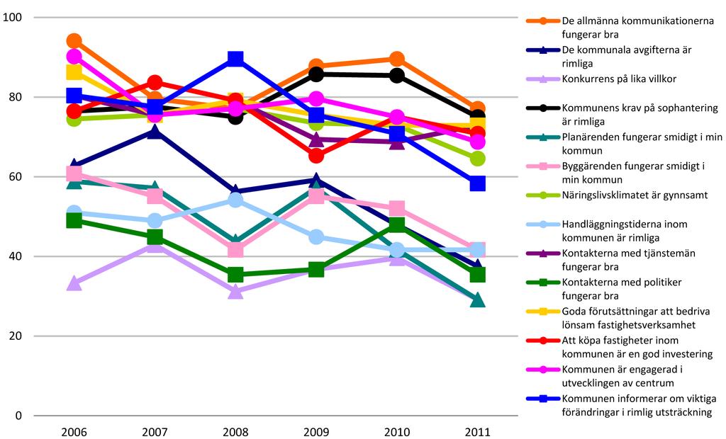 Förändringar över tid Fastighetsägarna Göteborg Första Regionen har i samarbete med Demoskop genomfört mätningar av fastighetsföretagarklimatet sedan 2006.