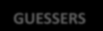Spellers och Guessers Åk 2, 25 % svagaste avkodarna SPELLERS GUESSERS Resultat: Guessers hade
