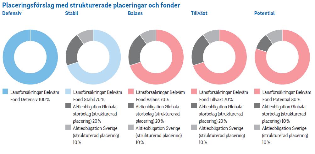 Placeringsförslag med