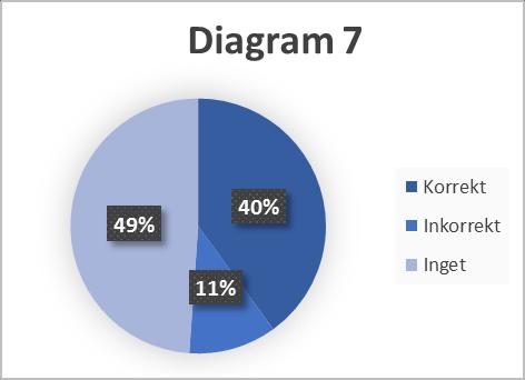 dem att lösa. 36 % av eleverna svarade talet 2 på utsaga 5, medan 15 % av eleverna utvecklade uppgiften genom att skriva 3 2 = 6 + 2 = 8.