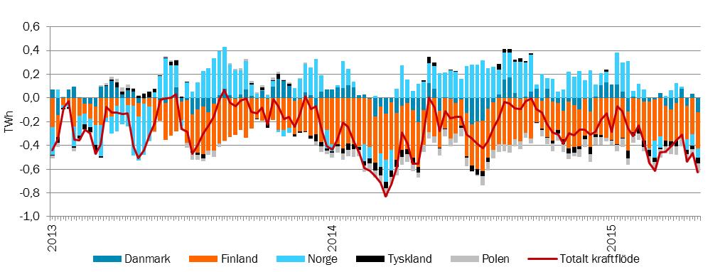 12 (14) Kraftutbyte (export och import, samt överföringskapacitet) Figur 23. Veckomedel för nettokraftflödet till och från Sverige per land, TWh Tabell 15.