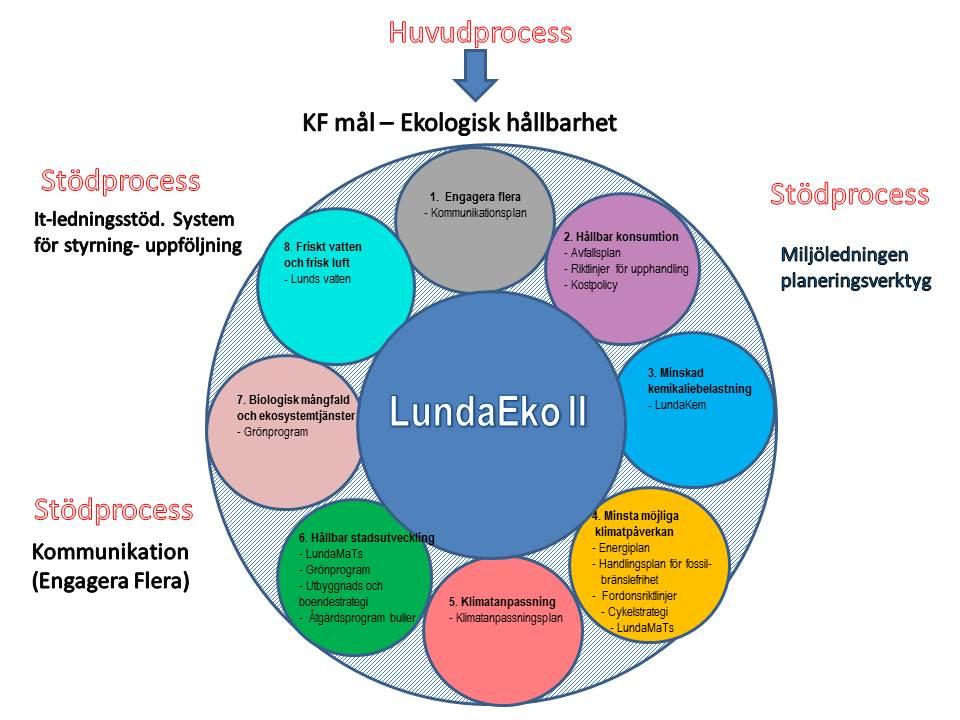 LundaEkoprocessen - genomförande LundaEkoprocessen är den interna process, i Lunds kommuns organisation, som säkerställer att LundaEko II genomförs på ett effektivt sätt.