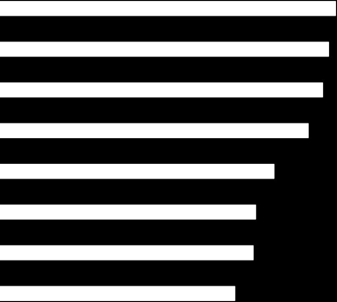 Sverige 4,1 3,4 4,0 3,5 3,9 3,3 3,8 3,2 3,5 3,4 3,3 3,3 3,3 3,3 3,1 3,5