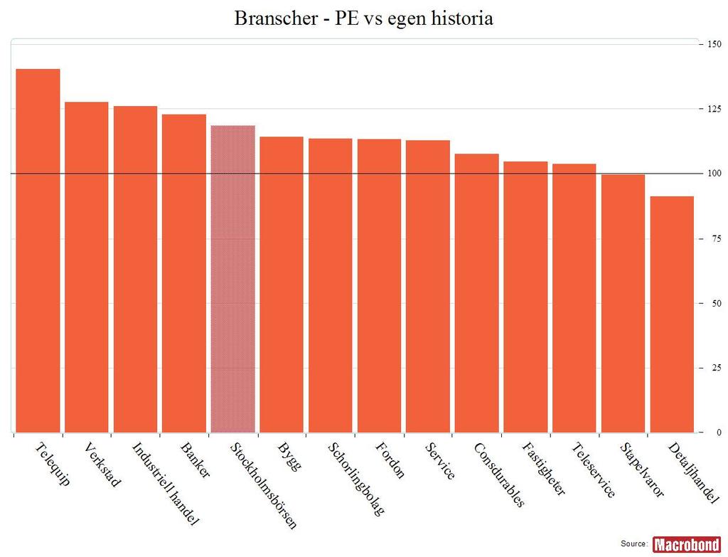 Nytt år, nya möjligheter 9 Värdering att växa in i Vi avslutar med en bild som jämför rådande värdering (PE-tal) för olika branscher med hur de brukar värderas (femårs-snitt).