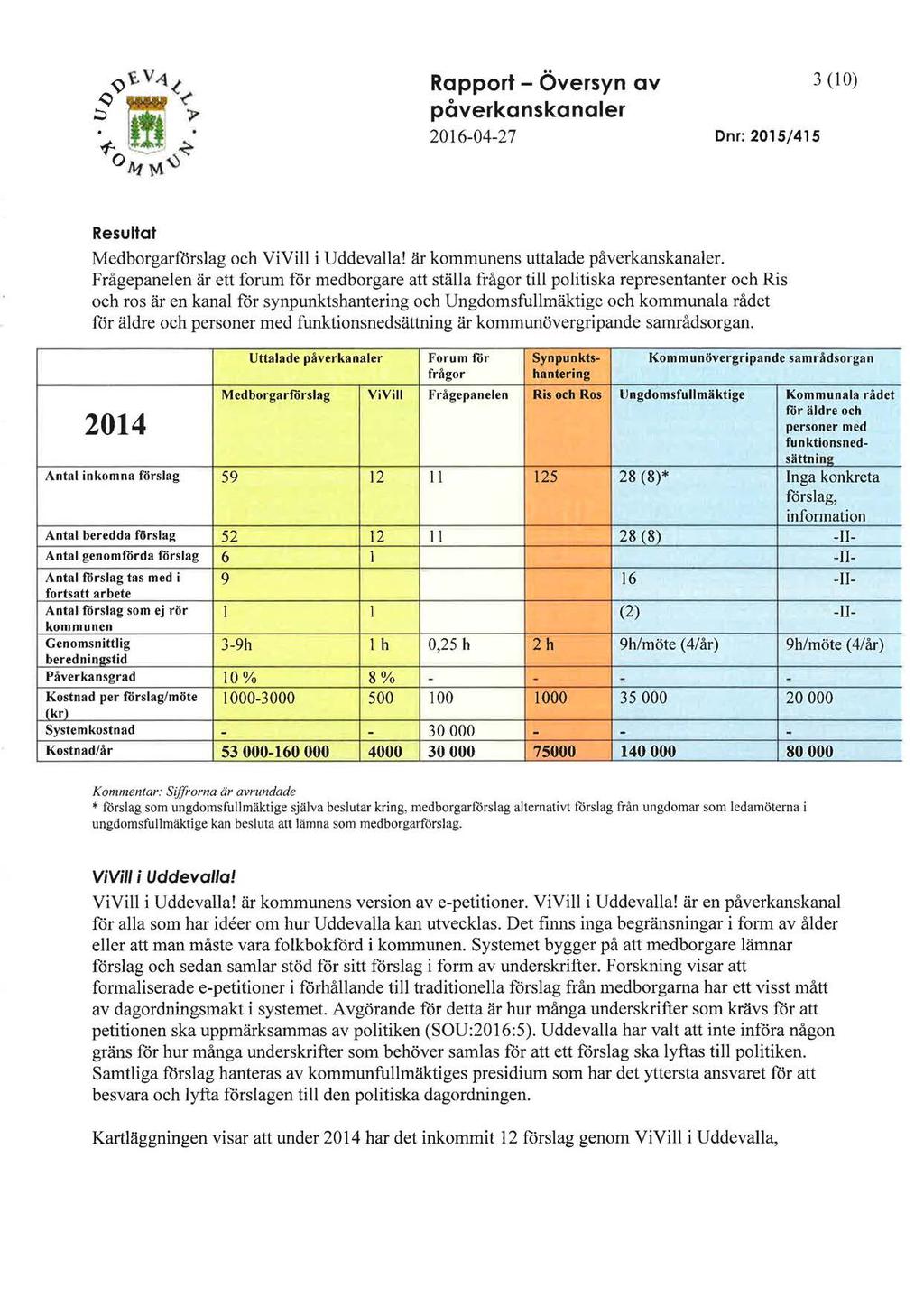 Rapport- Översyn av påverkanskanaler 2016-04-27 Dnr: 2015/415 3 (10) Resultat Medborgarförslag och ViVill i Uddevalla! är kommunens uttalade påverkanskanaler.