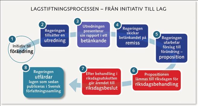 KAPITEL 1 Hur lagar kommer till Sök svaret Här är inte svaret självklart.