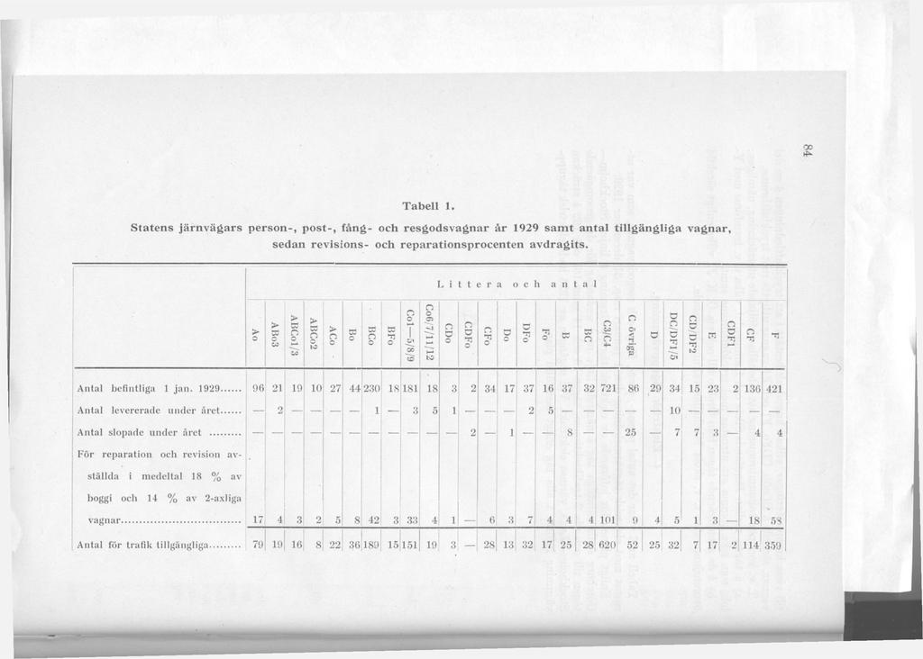 Tabell 1. Statens järnvägars persn-, pst-, fång- ch resgdsvagnar år 1929 samt antal tillgängliga vagnar, sedan revisins- ch reparatinsprcenten avdragits.