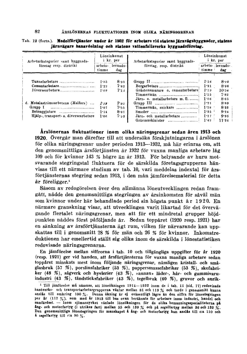 82 ÅRSLÖNERNAS FLUKTUATIONER INOM OLIKA NÄRINGSGRENAR Årslönernas fluktuationer inom olika näringsgrenar sedan åren 1913 och 1920.
