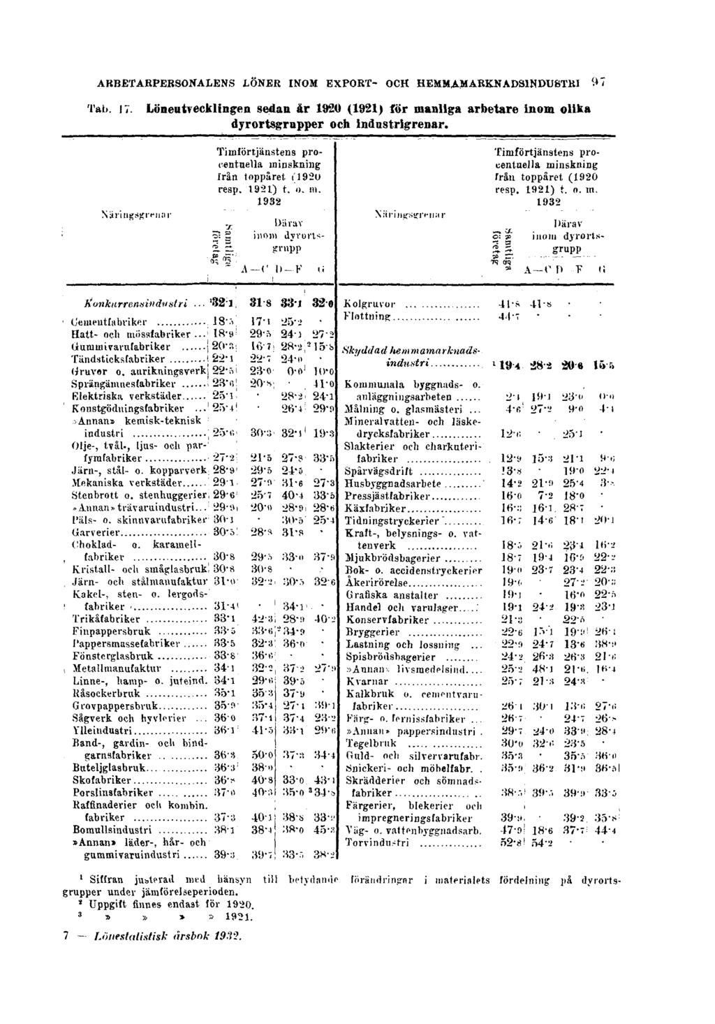 ARBETARPERSONALENS LÖNER INOM EXPORT- OCH HEMMAMARKNADSINDUSTRI Tab. 17. Löneutvecklingen sedan år 1920 (1921) för manliga arbetare inom olika dyrortsgrupper och industrigrenar.