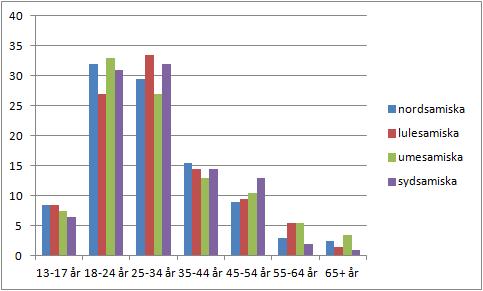 Figur 3. Åldersfördelningen på följarna uppdelat på kön i kampanjen #Sámásmuinna2 #Sámástamujna2 #Sámásthmujna2 #Saemesthmunnjien2.