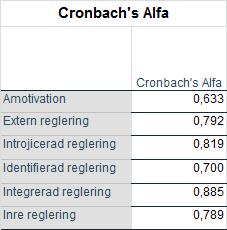 har satt ett alfa på minimum 0,7 då detta är den minimumnivå som rekommenderas. (Pallent 2007, s. 6) Tabell 2.
