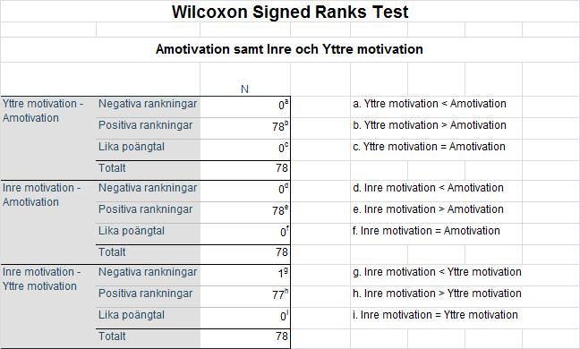 Tabell 4. Wilcoxon Signed Ranks Test mellan amotivation, yttre motivation samt inre motivation I Tabell 4 ser vi även här skillnaderna mellan de olika motivationerna men i förhållande till varandra.
