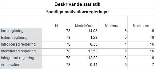 Tabell 6. Medelvärdet, minsta poängvärdet samt högsta poängvärdet för samtliga motivationsregleringar Tabell 6 illustrerar hur medelvärdet ser ut.