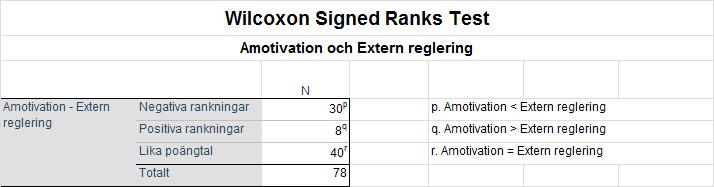 Då den inre reglering (och inre motivation överlag i första frågeställning) hade det högsta medelvärdet har man därmed tagit fram Tabell 7 som ger en överblick mellan den inre regleringen och