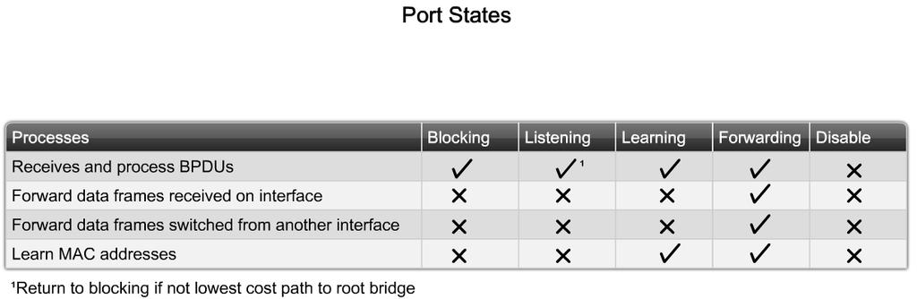 Porttillstånd STP Varje port som är involverad i STP, går igenom fem tillstånd. Blocking - Deltar inte i vidarebefordring av ramar.