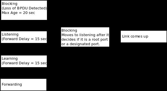 Portövergångar STP Figur: STP port tillståndsövergångar [Lewis2008lsa] Lennart