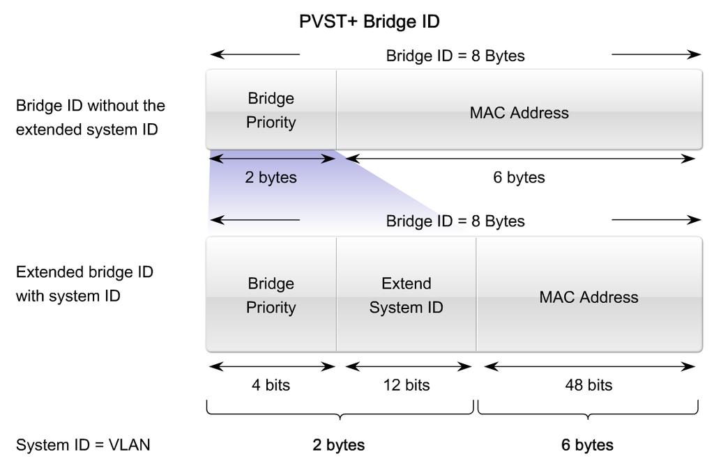 Per VLAN Spanning Tree + PVST+ PVST+ Stödjer multipla VLAN. Endast ett träd per VLAN. Tillåter oss att använda olika rotbryggor för varje VLAN.