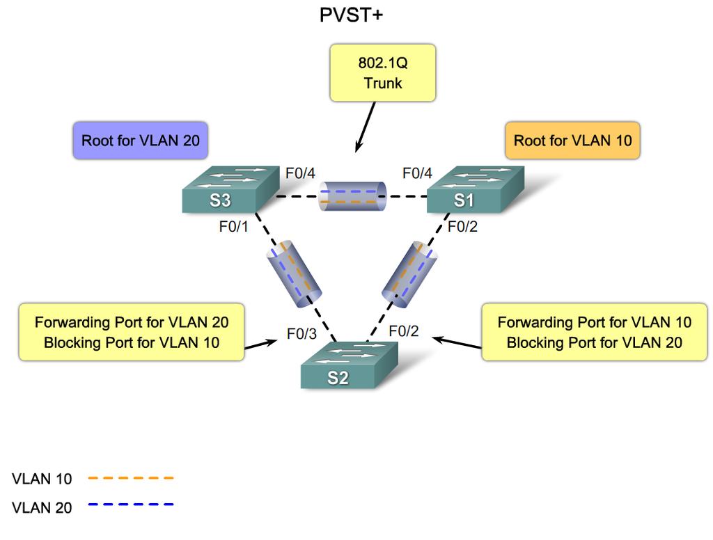 Per VLAN Spanning Tree + PVST+ Example (Macro) Switch1(config)#spanning-tree vlan 10 root primary Switch1(config)#spanning-tree vlan 20 root secondary Figur: PVST+[Lewis2008lsa] Example