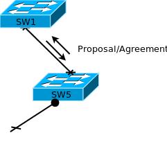 Proposal and agreement process i RSTP SW5 <-> SW1 Figur: RSTP topology Figur: Förhandling mellan