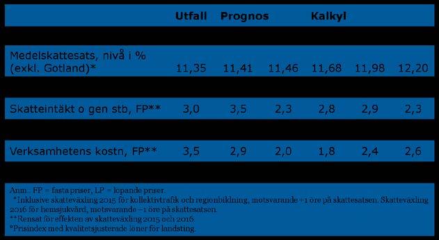 medelskattesatsen i landstingen 11,35 och enligt beräkningar utifrån befintliga ekonomiska underlag kommer medelskattesatsen uppgå till 11,98 i slutet på denna budgetperiod.