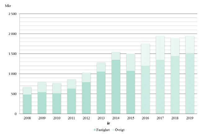 Diagram 2: Investeringar Region Östergötland 2008-2015 och budget/prognos till och med 2019.