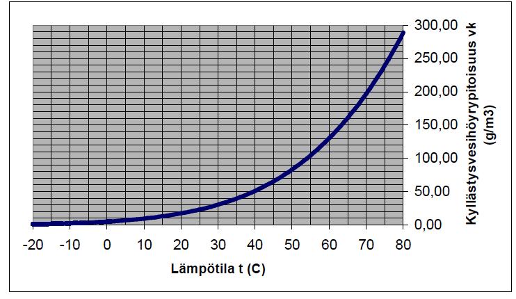= luftens aktuella vattenånghalt Vk= Luftens mättnadsångshalt 8 Luftens relativa fuktighet är beroende på temperaturen.