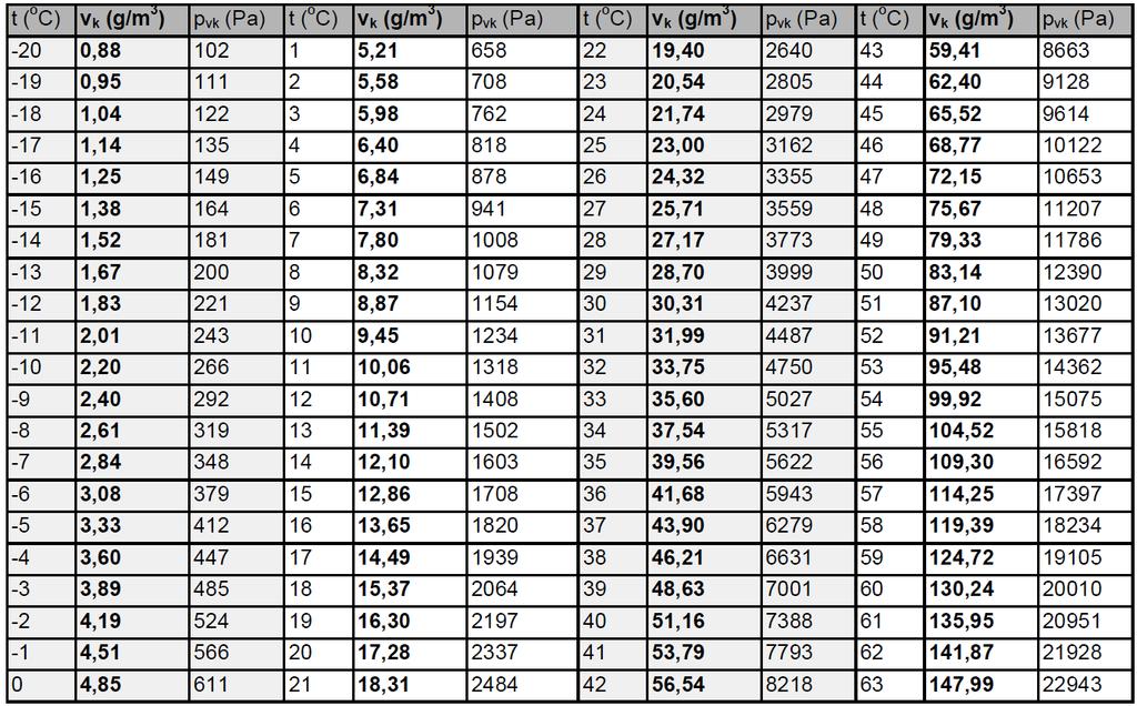 9 Tabell 1. Mättnadsånghalten i luften vid en viss temperatur ((Rafnet-oppimateliaalin teoriaosion osa K (kosteus), 2004, s.