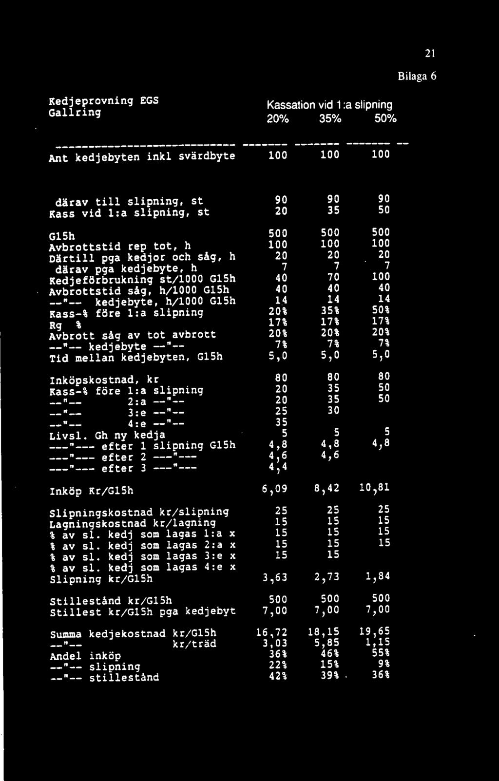 kedjebyten, Gh Inköpskostnad, kr Kass-% före l:a slipning 2:a 3 : e " 4:e Livsl.
